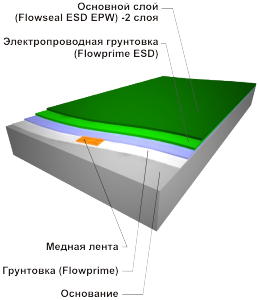 Flowseal ESD EPW