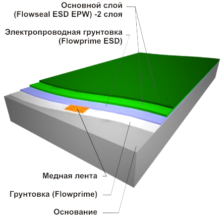 Flowseal ESD EPW